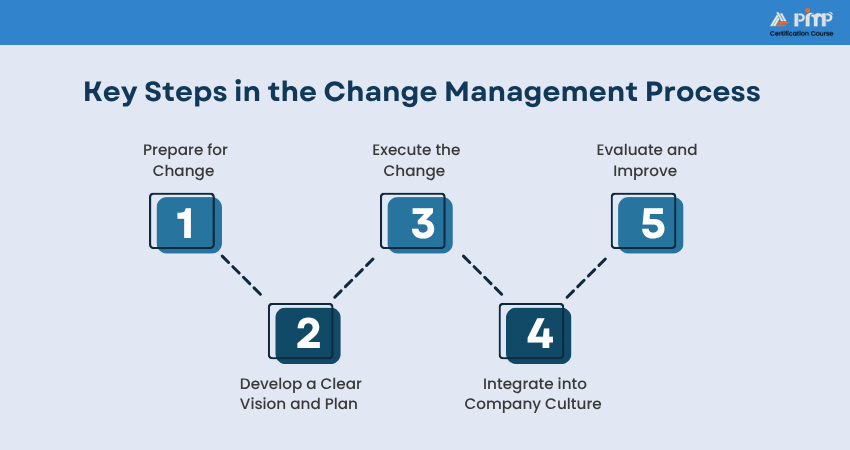 Key Steps in the Change Management Process Key Steps in the Change Management Process
