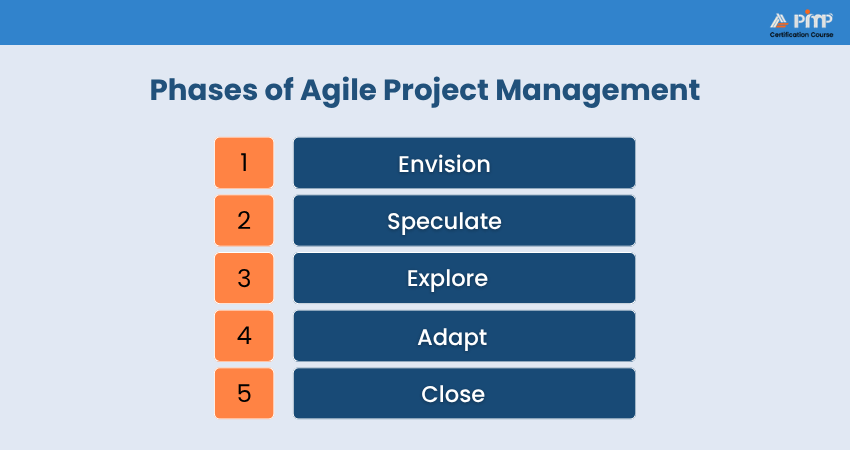 Phases of Agile Project Management