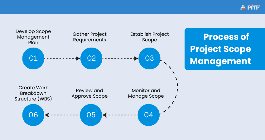 Process of Project Scope Management