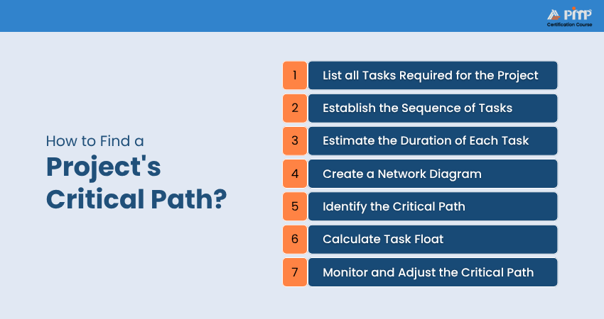 How to find a Project's Critical Path How to find a Project's Critical Path