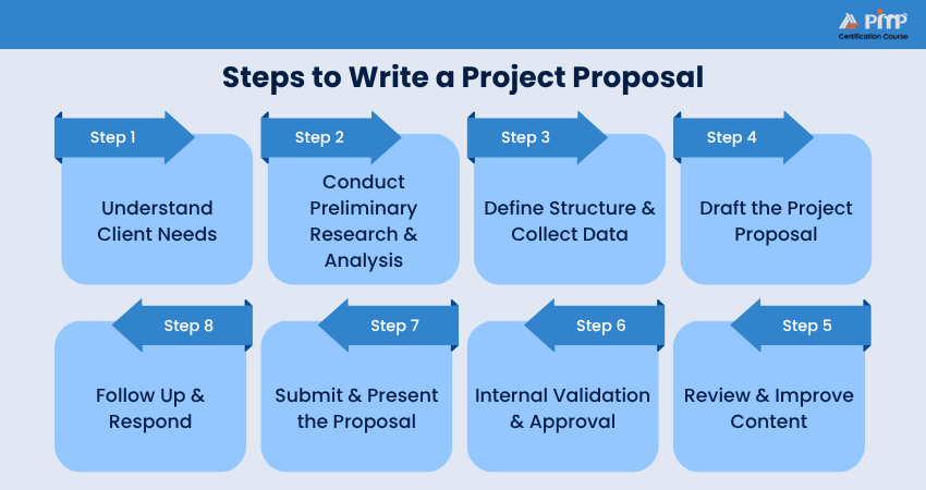 Steps to Write a Project Proposal