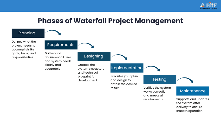 Phases of Waterfall Project Management