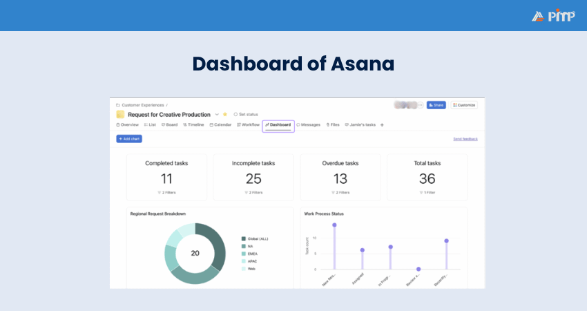Dashboard of Asana Asana Dashboard
