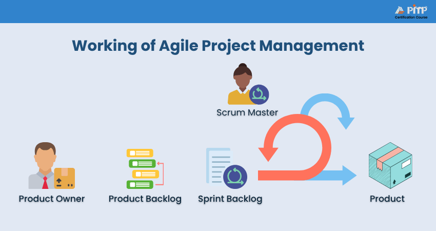 Working of Agile Project Management