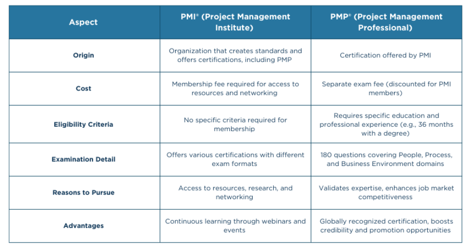 Differences Between PMPĀ® vs PMIĀ®
