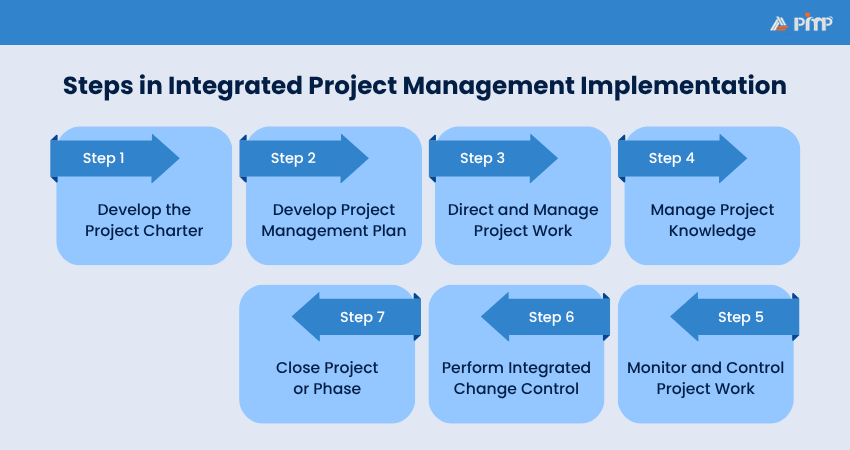 Steps in Integrated Project Management Implementation Steps in Integrated Project Management Implementation