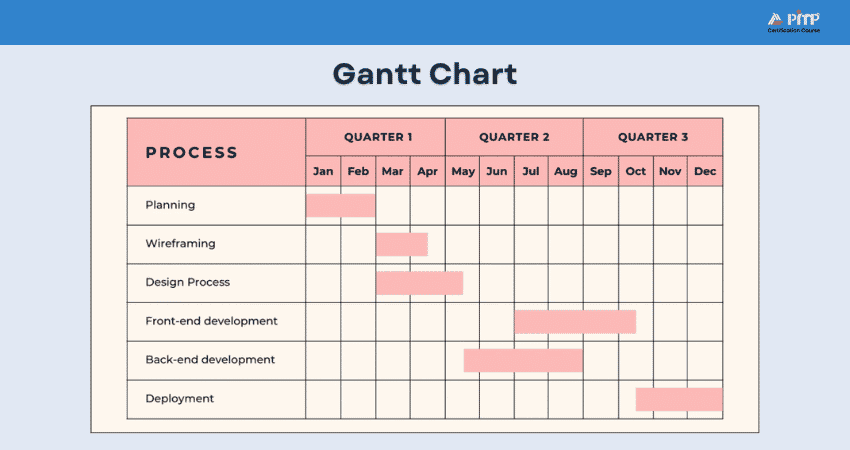Gantt Chart