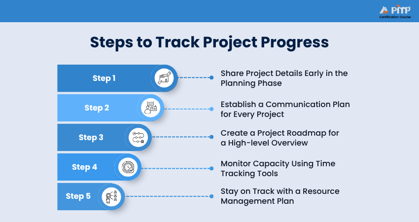 Tracking Project Progress How to Track Project Progress?