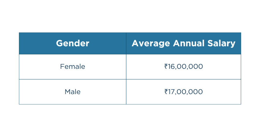 Salary Based on Gender