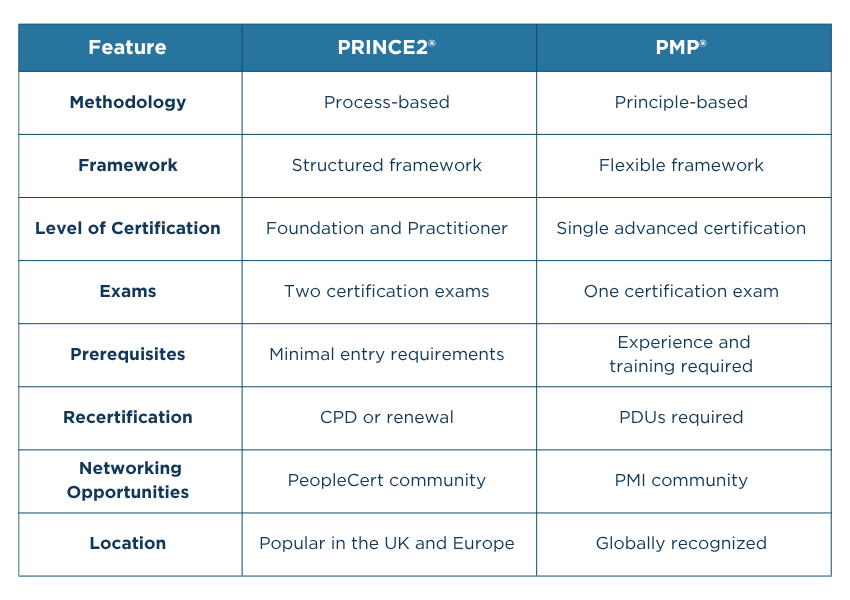 Key Differences Between PMP and PRINCE2