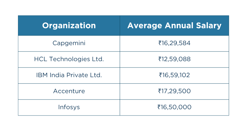 Organizational Salary for PMP-certified Experts