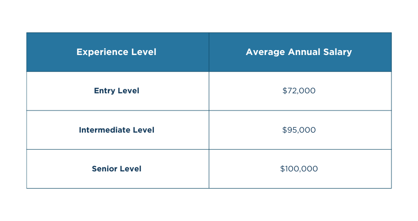Average Salary of Program Manager