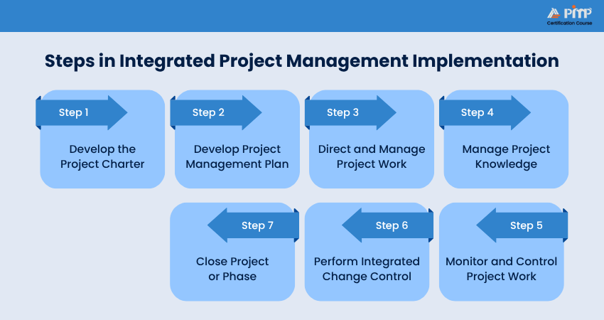 Steps in Integrated Project Management Implementation Steps in Integrated Project Management Implementation