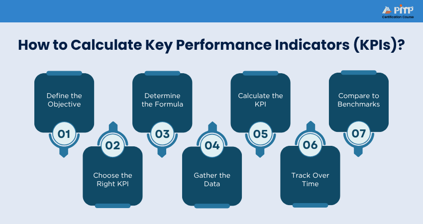 How to Calculate Key Performance Indicators (KPIs)