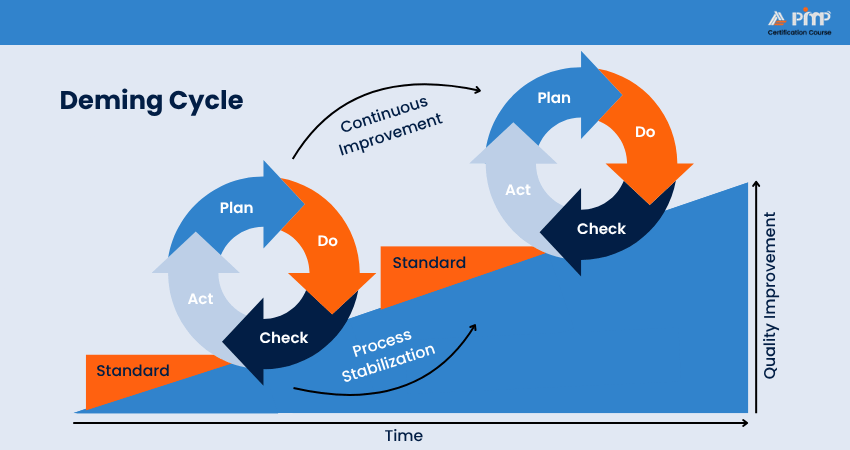 Deming Cycle Deming Cycle