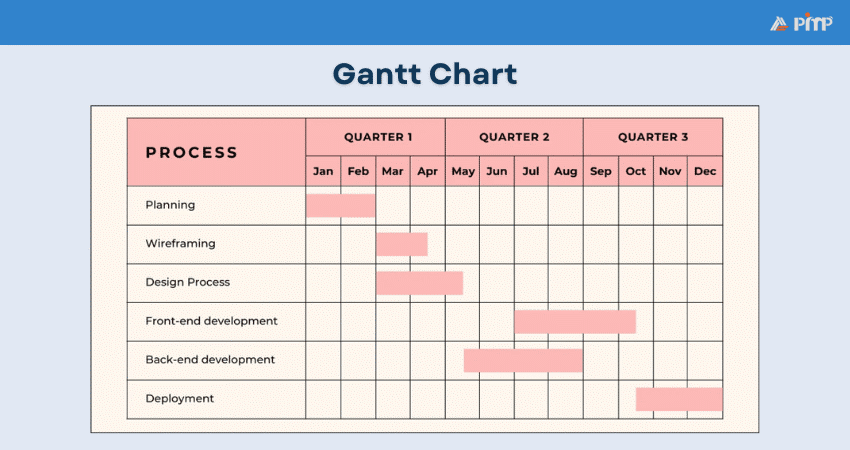 Gantt Chart