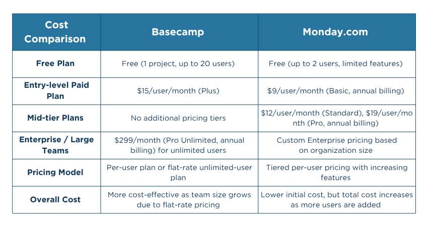 Monday vs Basecamp Cost Comparison