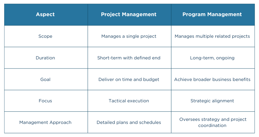 Difference Between Project Management and Program Management