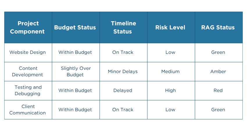 RAG Status Reporting Example