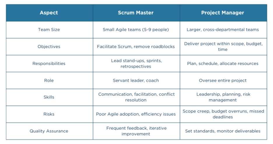 Difference Between Scrum Master and Project Manager