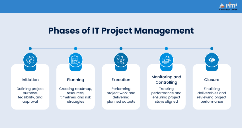 Phases of IT Project Management Phases of IT Project Management