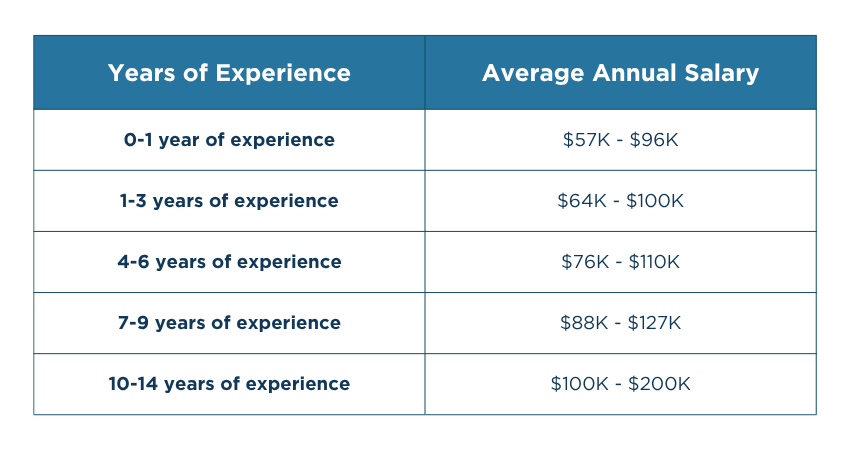 How Much Does a Technical Project Manager Earn