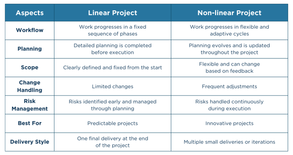 Benefits of Linear Project Management