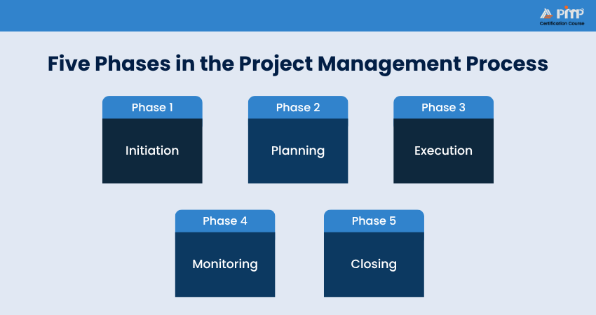 Five  Phases in the Project Management Process