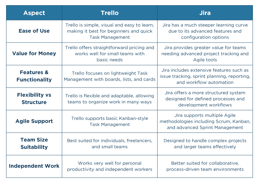 Jira vs Trello