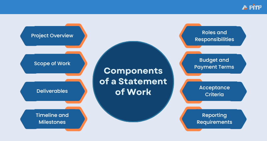 Components of a Statement of Work (SOW)