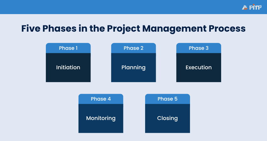 Five Phases in the Project Management Process