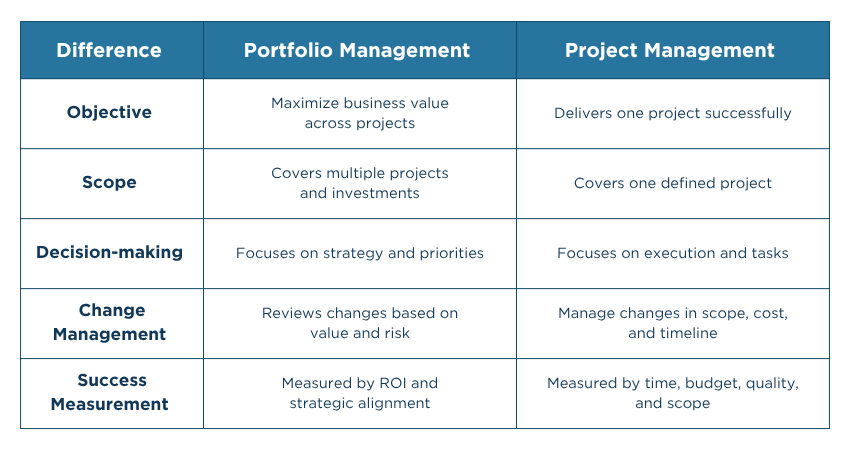 Key Differences Between Portfolio Management vs Project Management