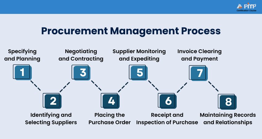 Procurement Management Process