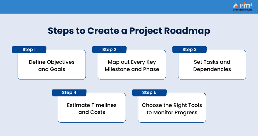 Steps to Create a Project Roadmap Steps to Create a Project Roadmap