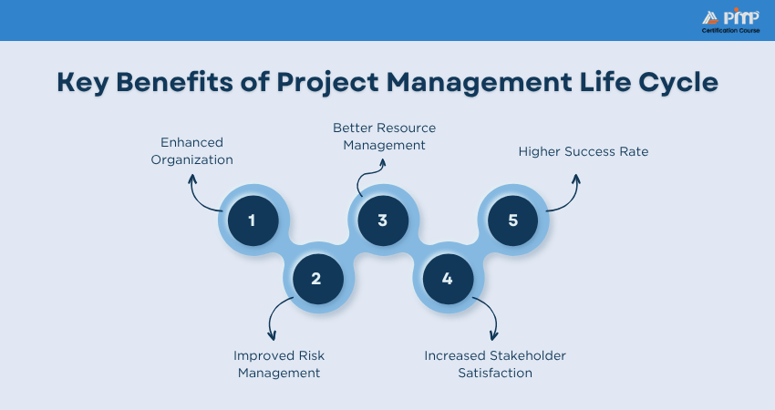 Key Benefits of Project Management Life Cycle