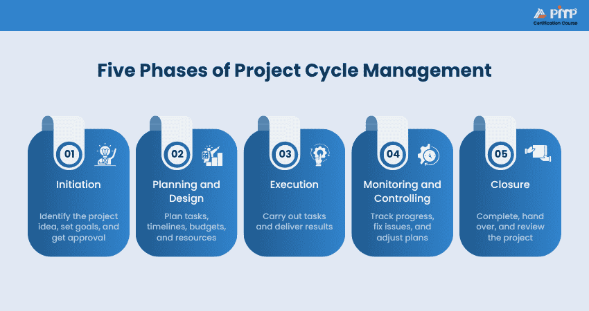 Five Phases of Project Cycle Management