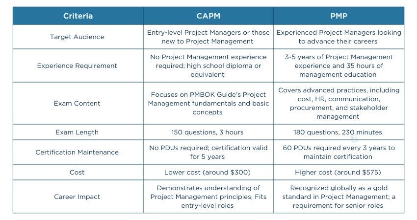 CAPM vs PMP Certification