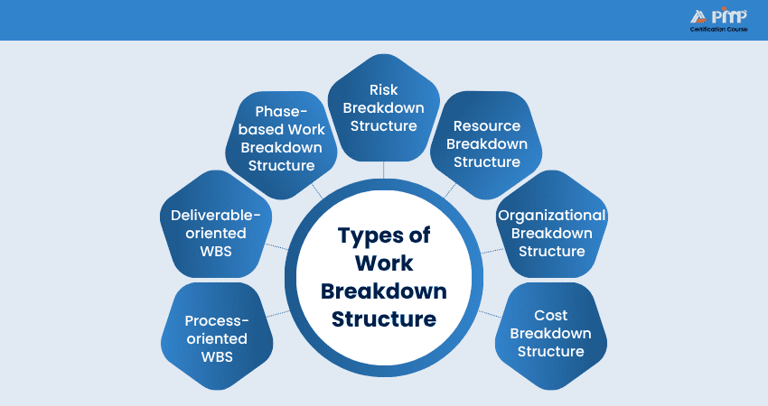 Types of Work Breakdown Structure Types of Work Breakdown Structure