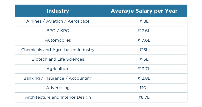 Industry-based PMP salary