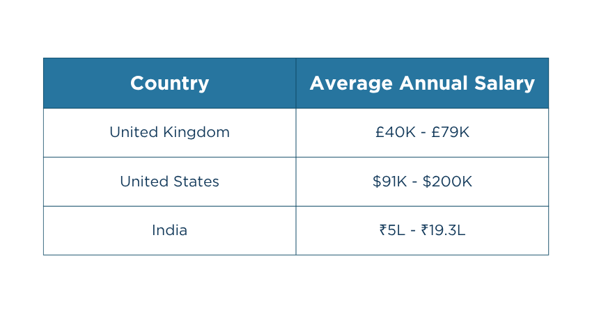 Salary of a Change Manager