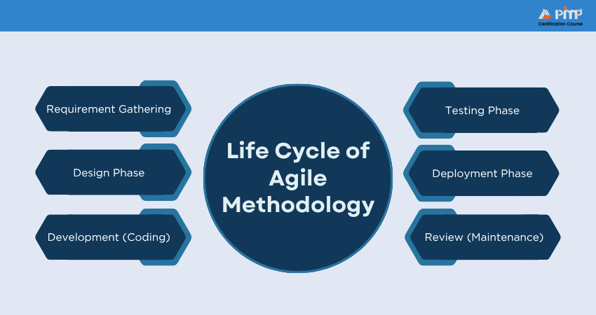 Life Cycle of Agile Methodology Life Cycle of Agile Methodology