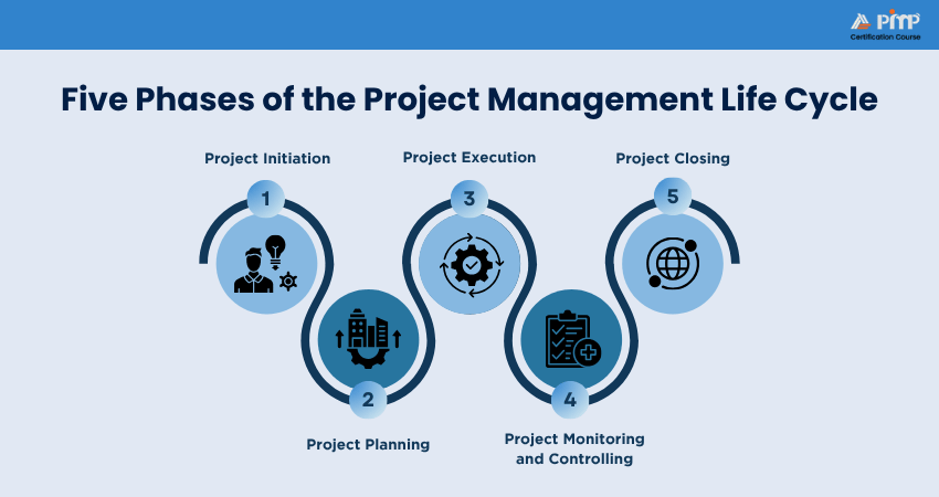 Five Phases of the Project Management Life Cycle