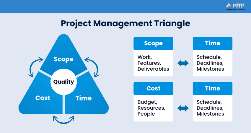 Project Management Triangle Project Management Triangle
