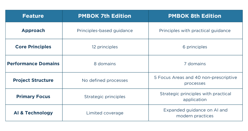 Difference Between PMBOK 7th Edition and 8th Edition