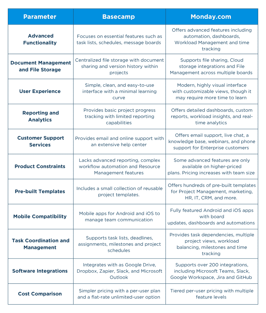 Monday vs Basecamp Differences