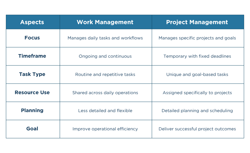 Work Management vs Project Management Project Management vs Work Management