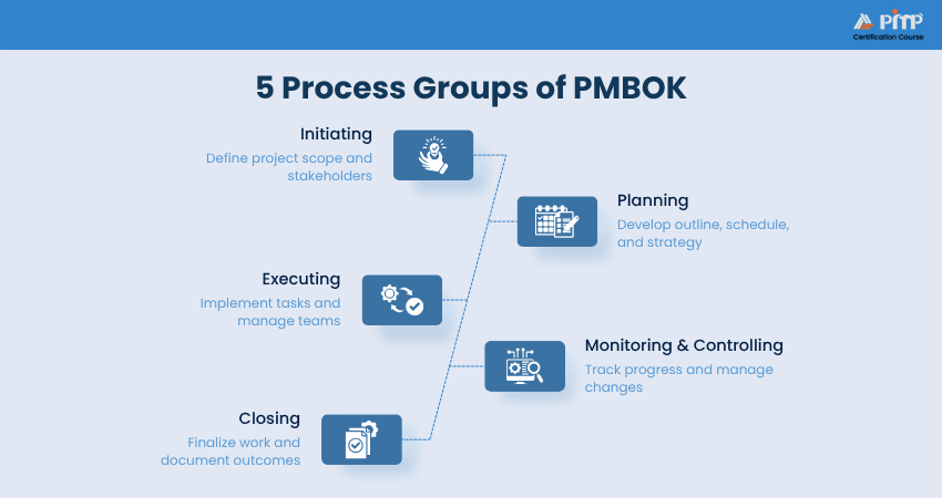 5 Process Groups of PMBOK