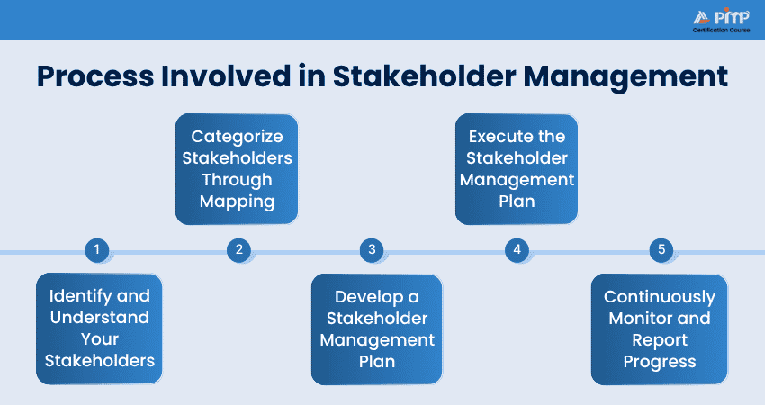 Process Involved in Stakeholder Management Process Involved in Stakeholder Management