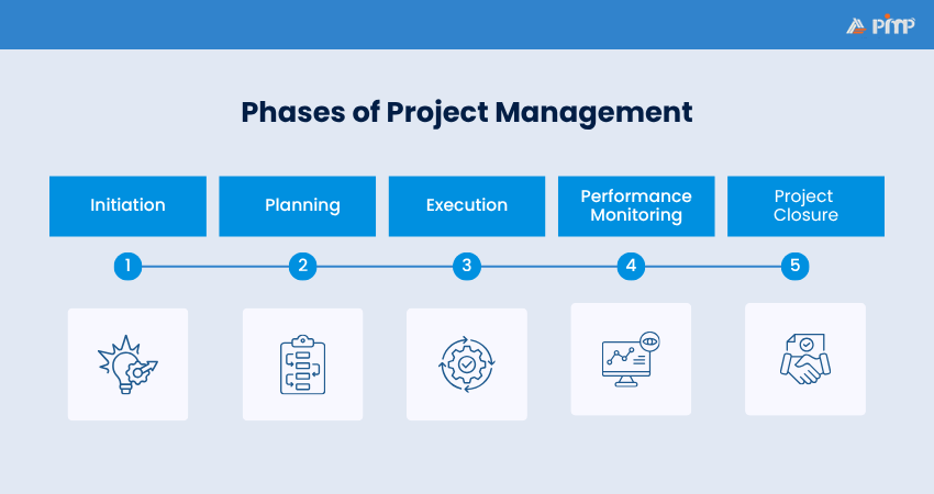 Phases of Project Management Project Management Stages