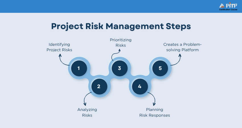 Project Risk Management Steps Project Risk Management Steps